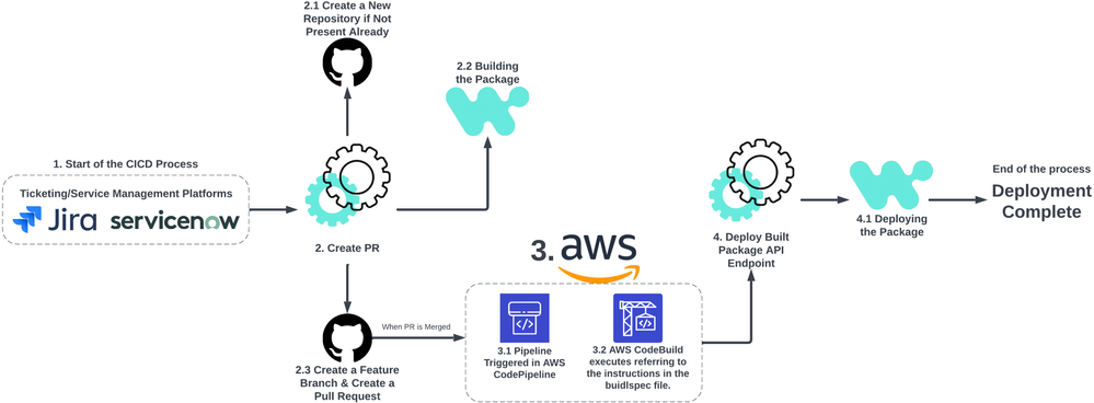 DevOps with AWS.png DevOps with AWS.png